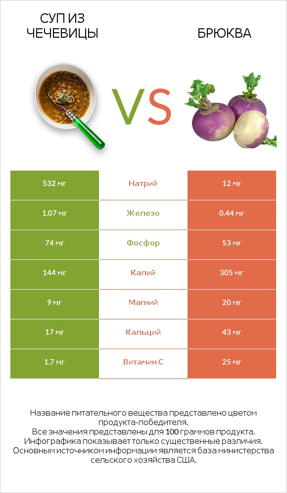 Суп из чечевицы vs Брюква infographic