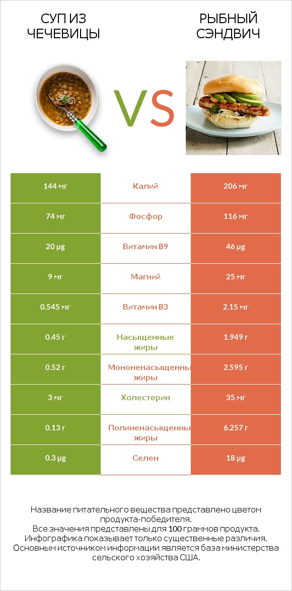 Суп из чечевицы vs Рыбный сэндвич infographic