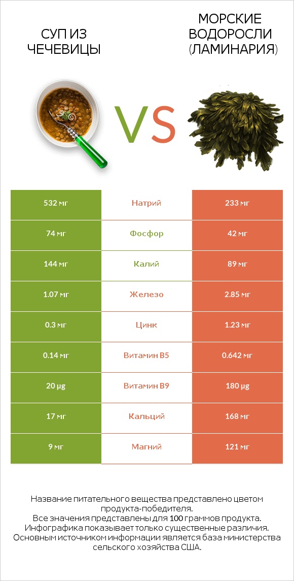 Суп из чечевицы vs Морские водоросли (Ламинария) infographic