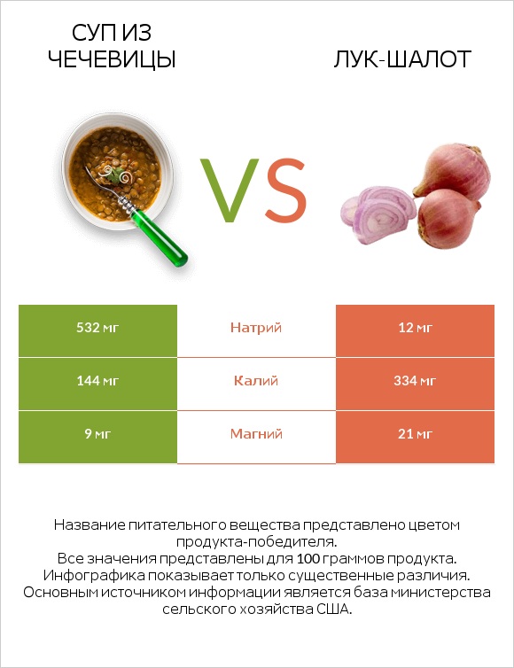 Суп из чечевицы vs Лук-шалот infographic