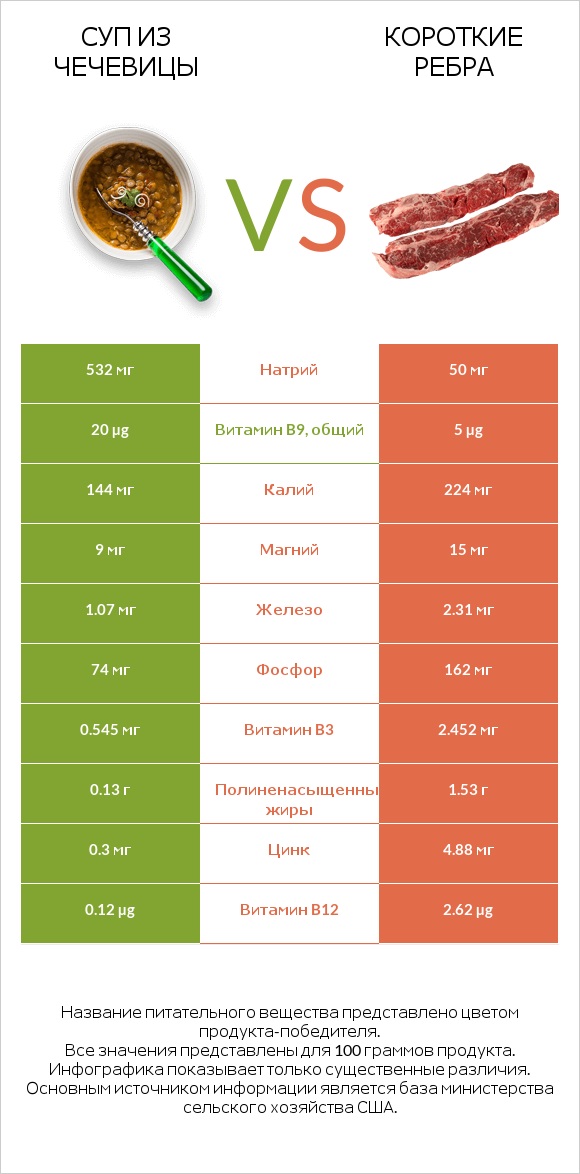 Суп из чечевицы vs Короткие ребра infographic