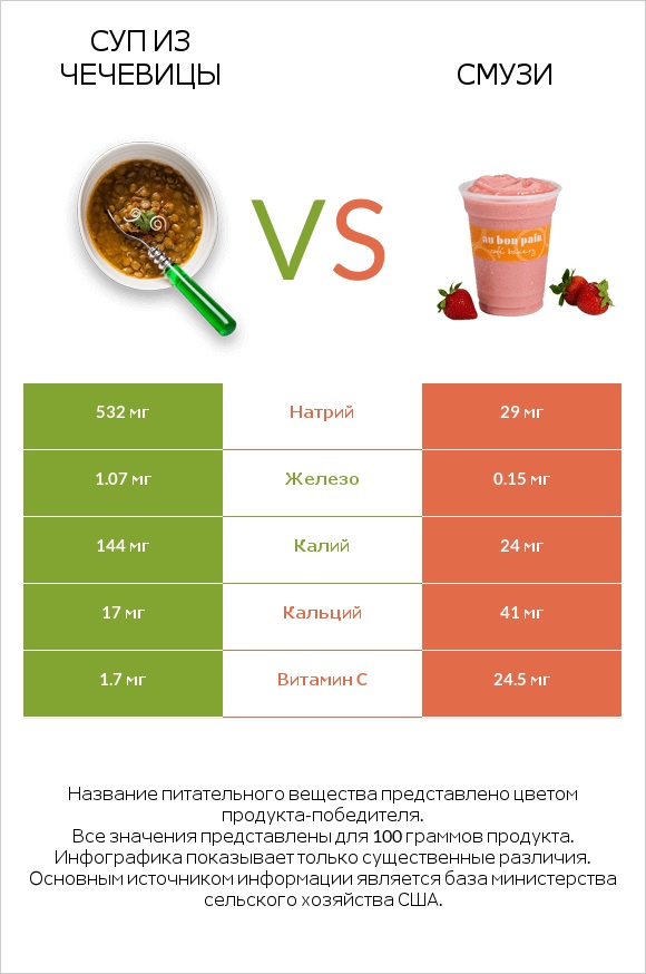 Суп из чечевицы vs Смузи infographic