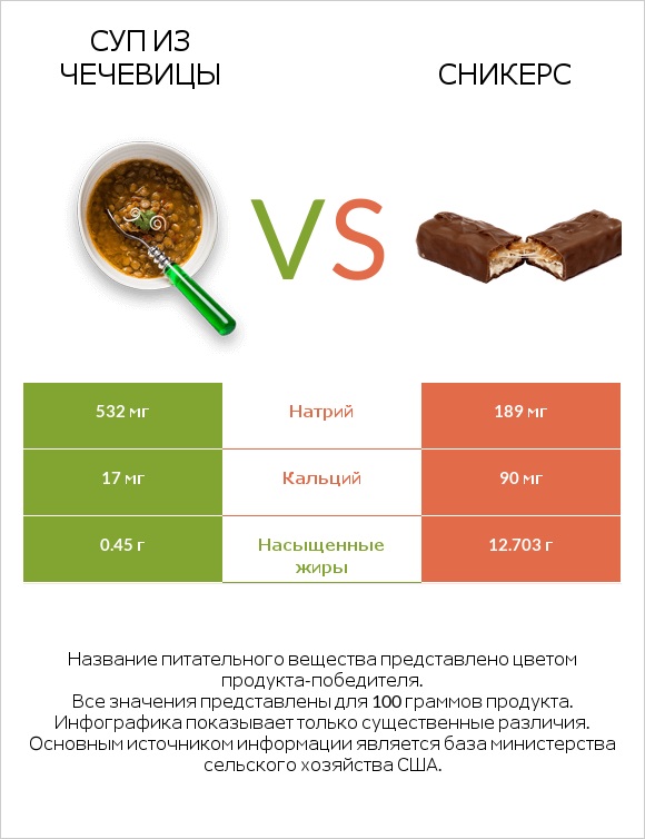 Суп из чечевицы vs Сникерс infographic