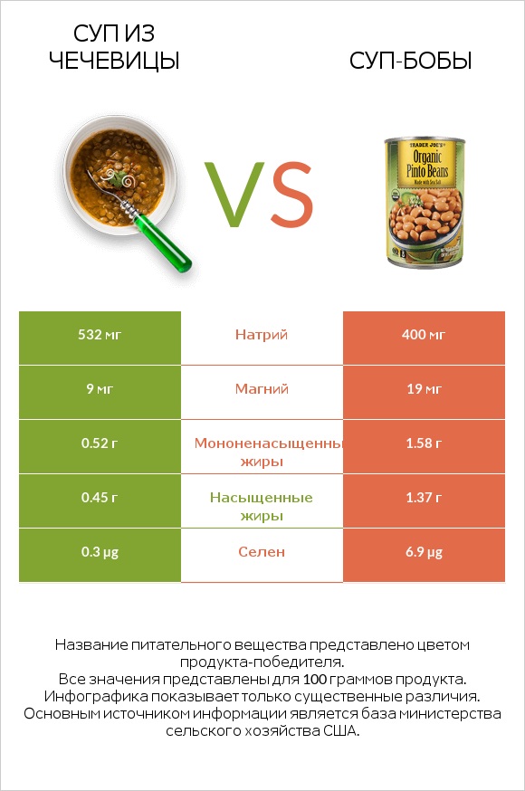 Суп из чечевицы vs Суп-бобы infographic