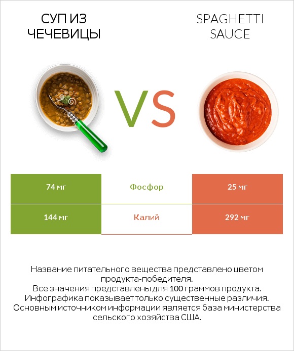 Суп из чечевицы vs Spaghetti sauce infographic
