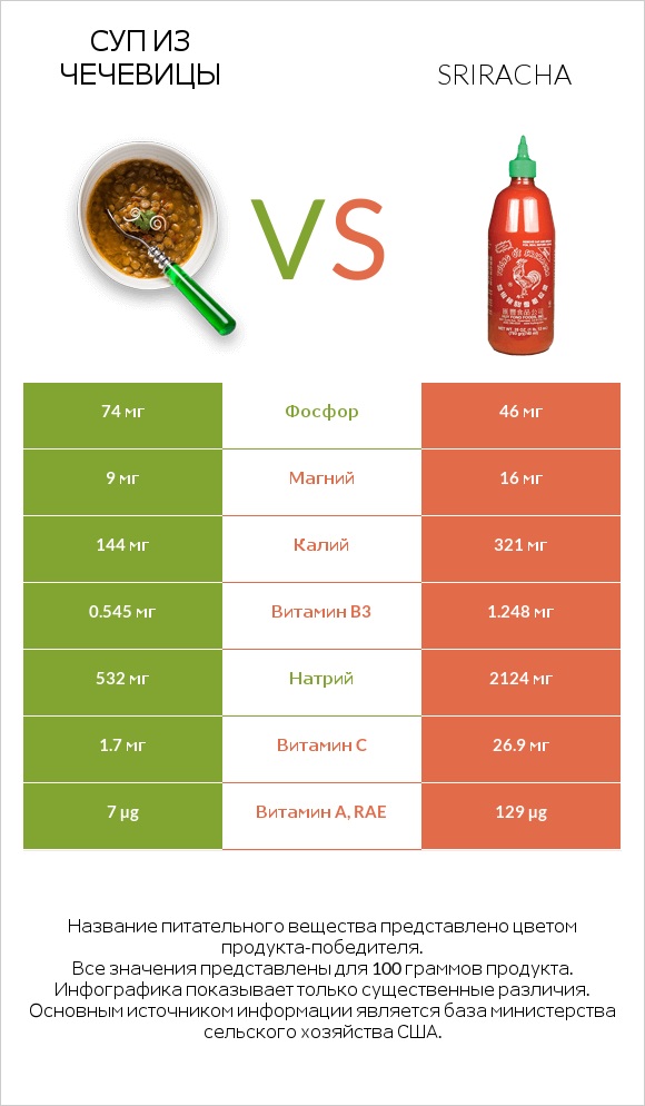Суп из чечевицы vs Sriracha infographic