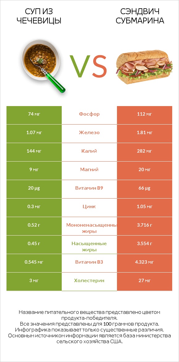 Суп из чечевицы vs Сэндвич Субмарина infographic