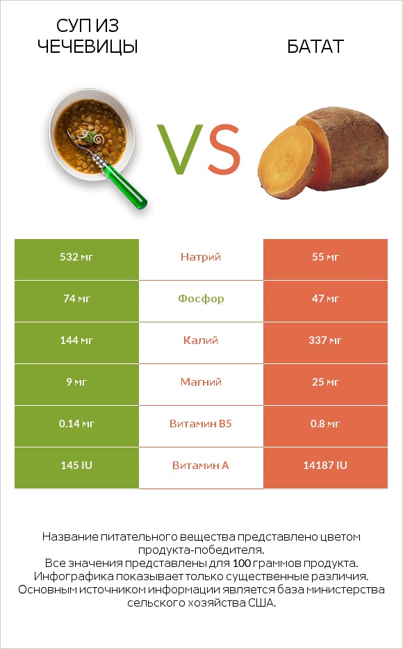 Суп из чечевицы vs Батат infographic