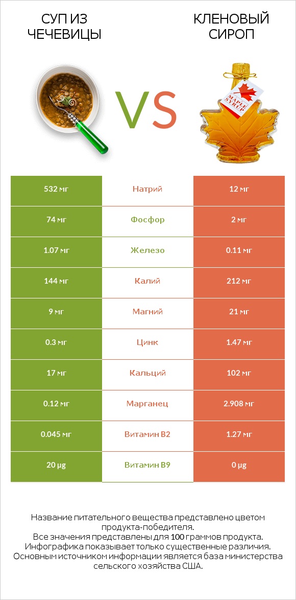 Суп из чечевицы vs Кленовый сироп infographic