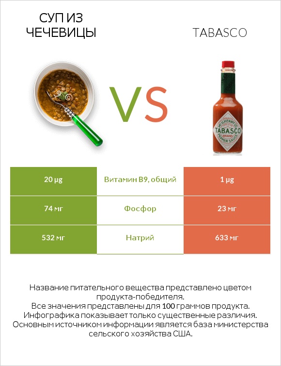 Суп из чечевицы vs Tabasco infographic