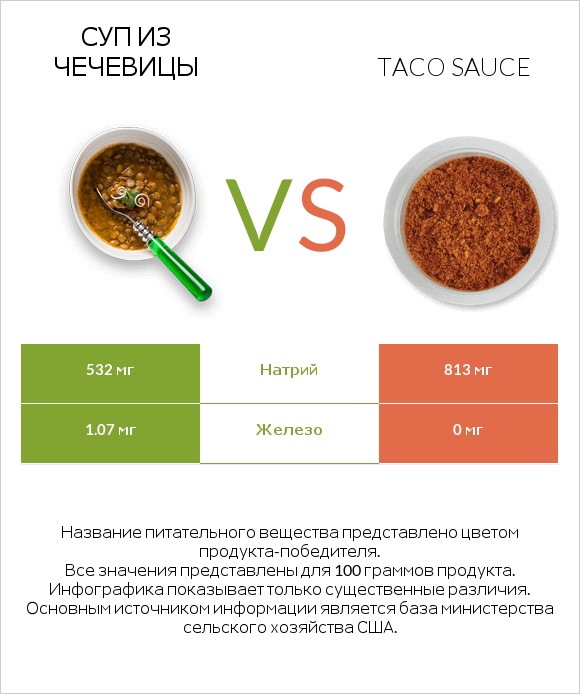 Суп из чечевицы vs Taco sauce infographic