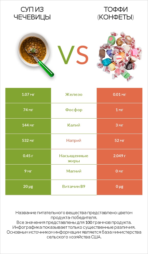 Суп из чечевицы vs Тоффи (конфеты) infographic