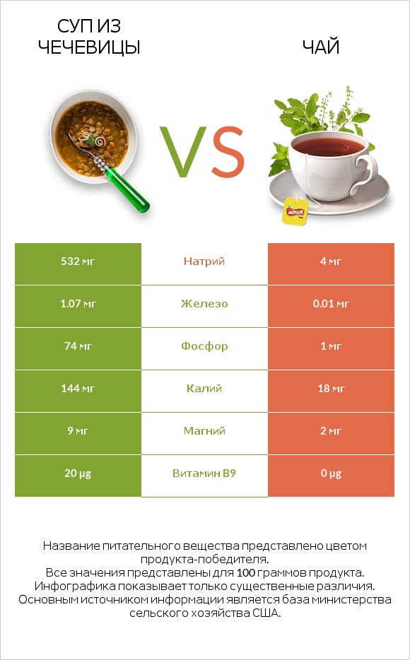 Суп из чечевицы vs Чай infographic