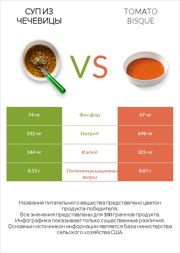 Суп из чечевицы vs Tomato bisque infographic