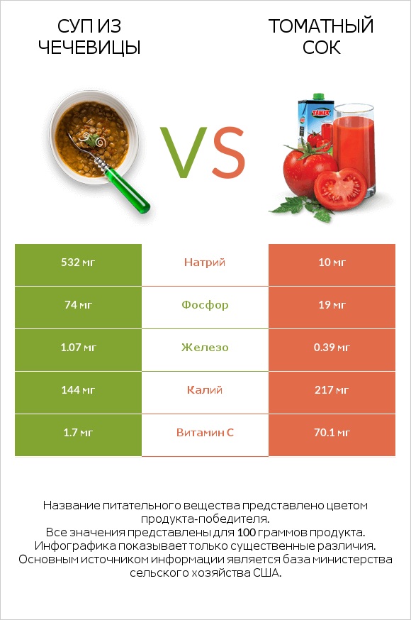 Суп из чечевицы vs Томатный сок infographic