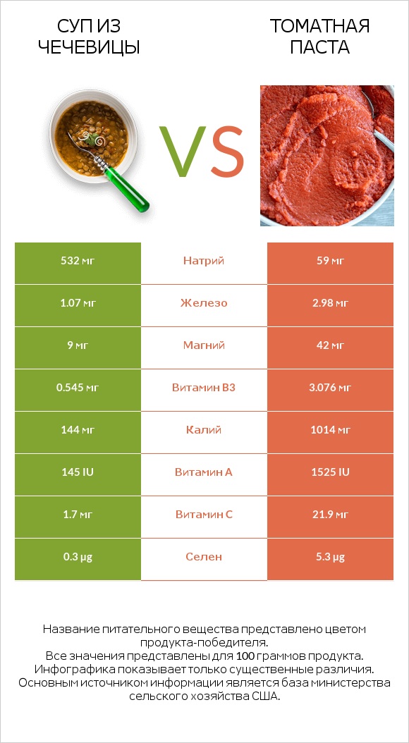 Суп из чечевицы vs Томатная паста infographic