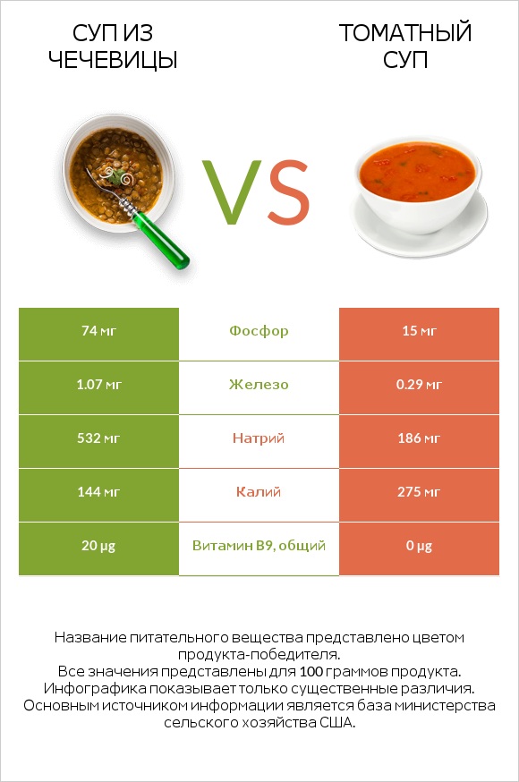 Суп из чечевицы vs Томатный суп infographic