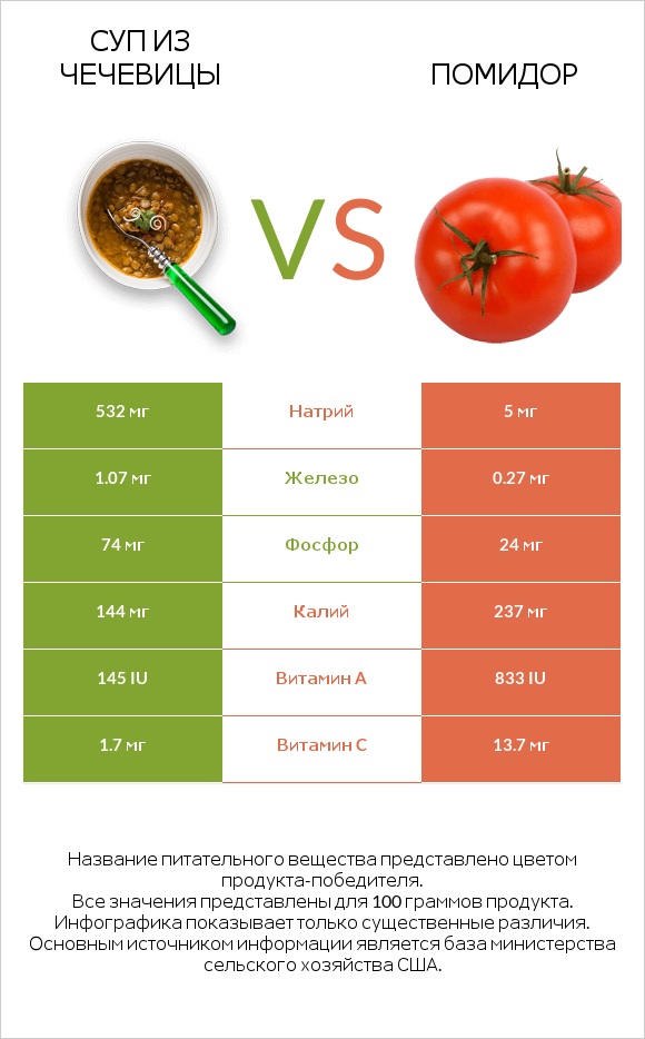 Суп из чечевицы vs Помидор  infographic