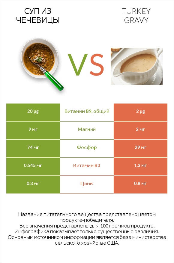 Суп из чечевицы vs Turkey gravy infographic