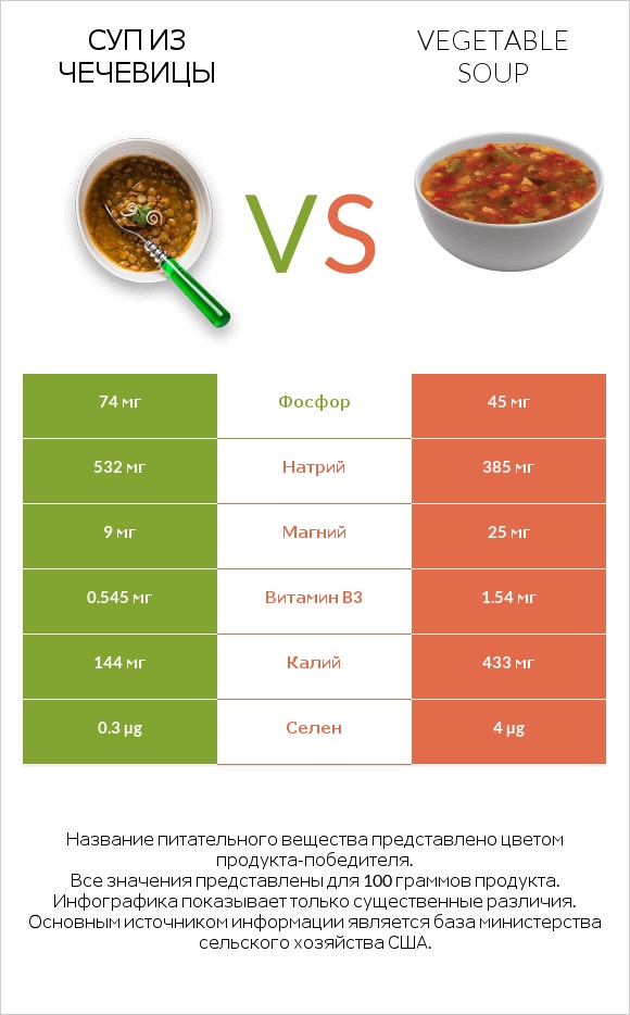 Суп из чечевицы vs Vegetable soup infographic