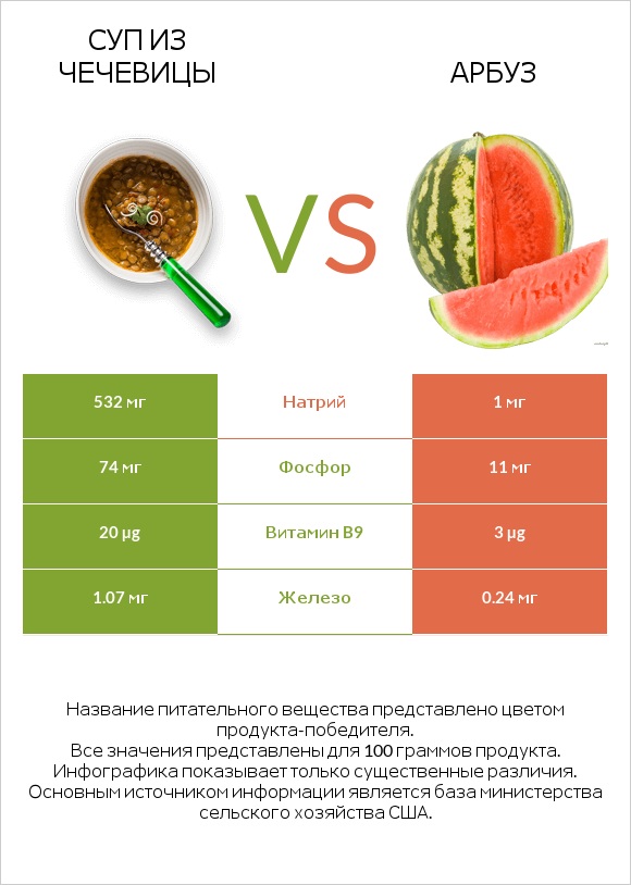 Суп из чечевицы vs Арбуз infographic