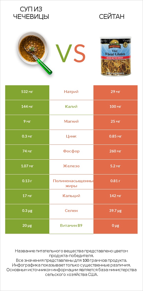 Суп из чечевицы vs Сейтан infographic