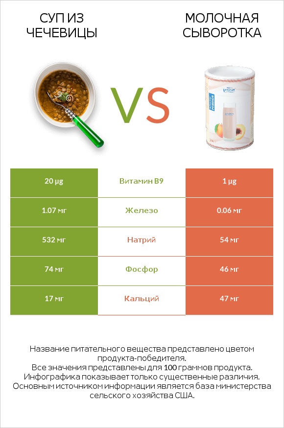 Суп из чечевицы vs Молочная сыворотка infographic