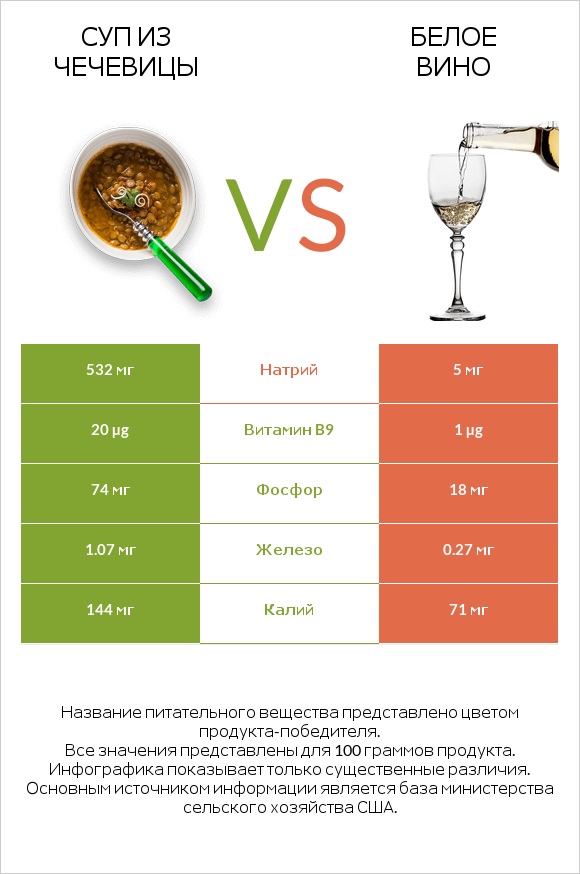 Суп из чечевицы vs Белое вино infographic