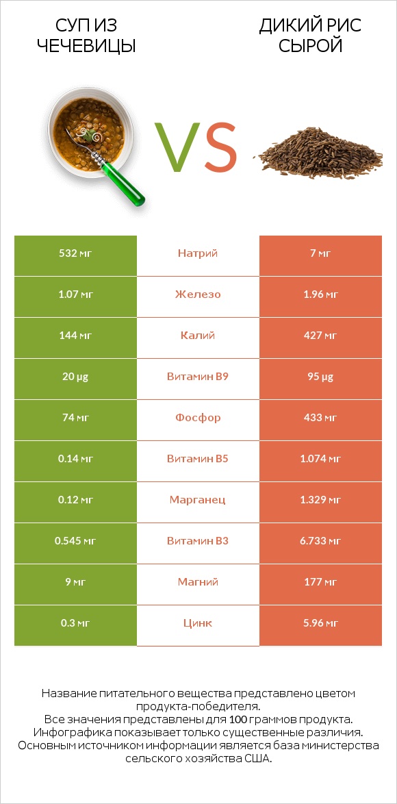 Суп из чечевицы vs Дикий рис сырой infographic