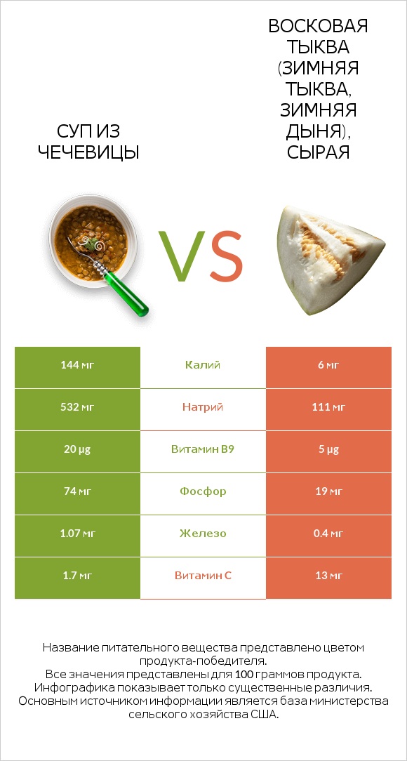 Суп из чечевицы vs Восковая тыква (зимняя тыква, зимняя дыня), сырая infographic