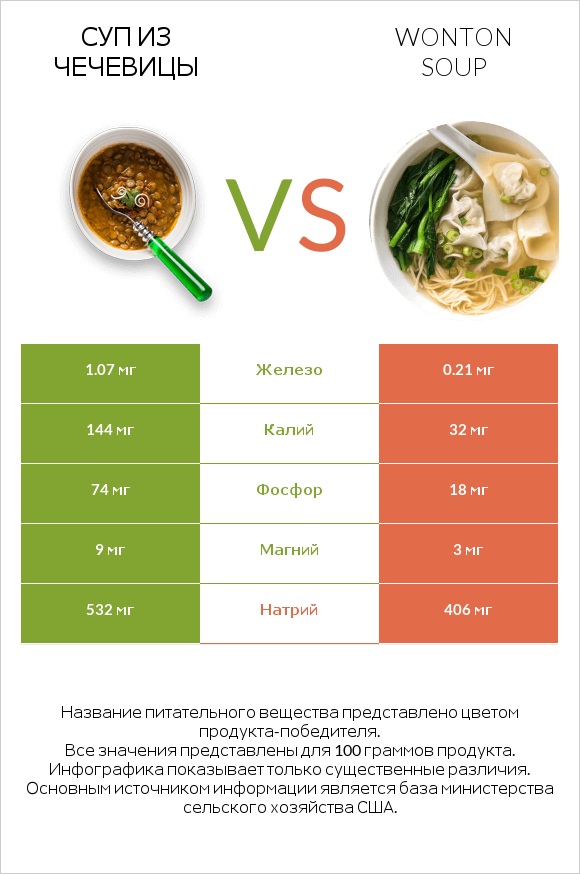 Суп из чечевицы vs Wonton soup infographic