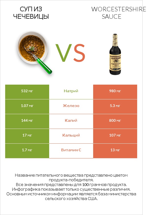 Суп из чечевицы vs Worcestershire sauce infographic