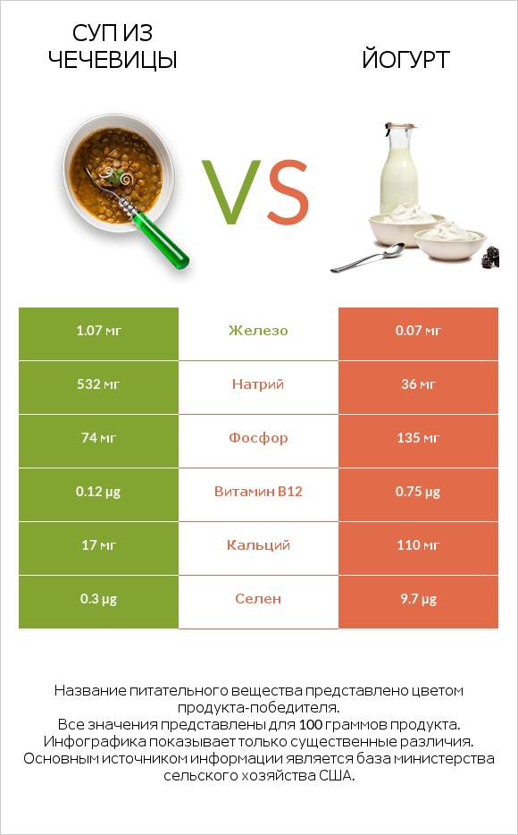 Суп из чечевицы vs Йогурт infographic