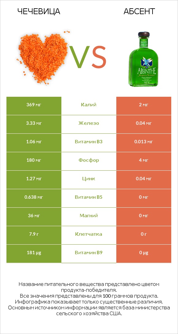 Чечевица vs Абсент infographic