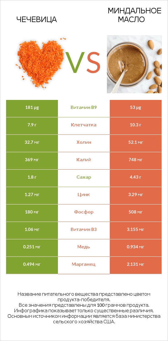 Чечевица vs Миндальное масло infographic