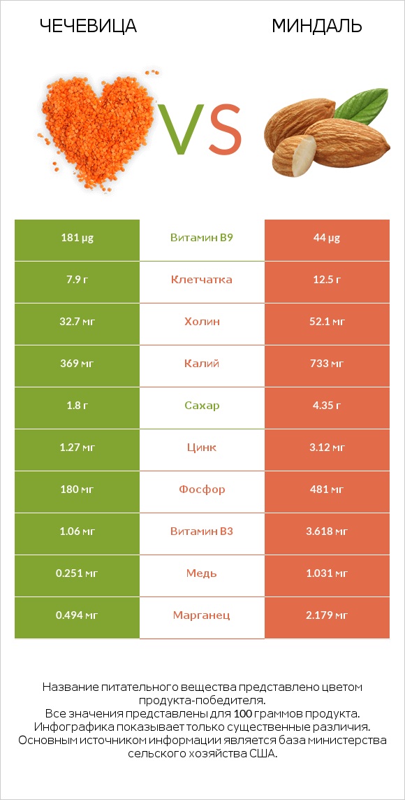 Чечевица vs Миндаль infographic