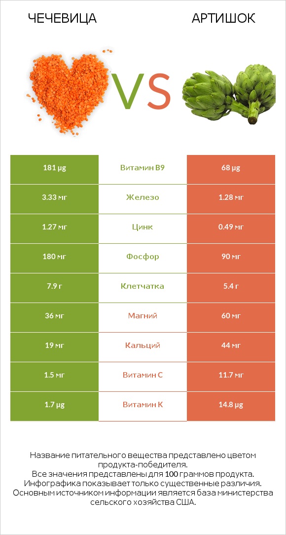 Чечевица vs Артишок infographic