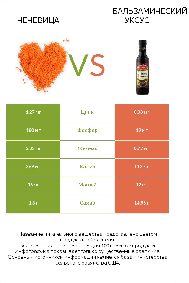 Чечевица vs Бальзамический уксус infographic