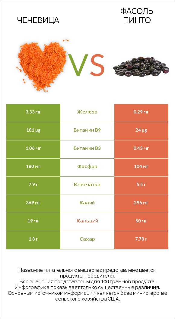 Чечевица vs Фасоль пинто сырой infographic