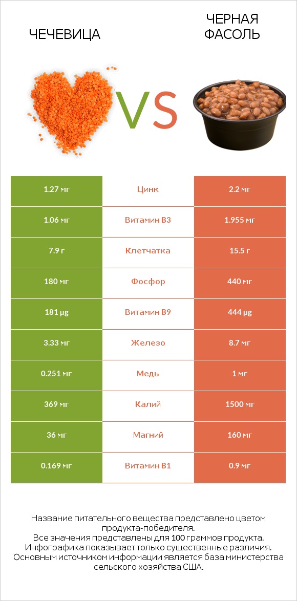 Чечевица vs Черная фасоль infographic