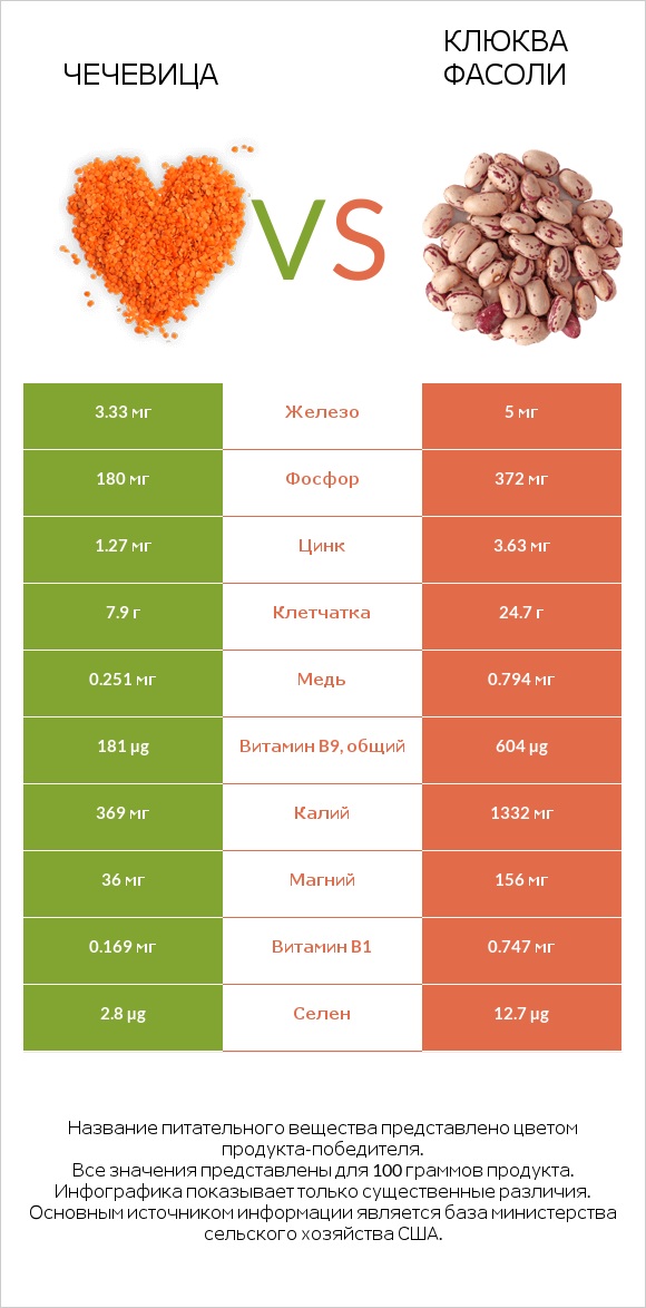Чечевица vs Клюква фасоли infographic