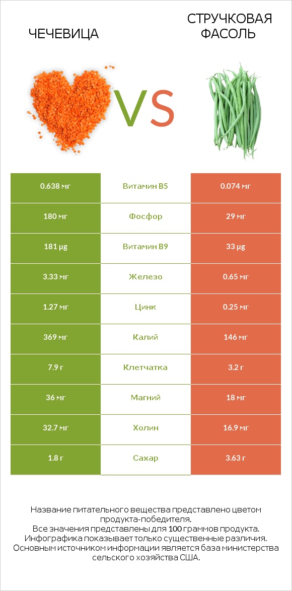 Чечевица vs Зелёный горошек сырой infographic