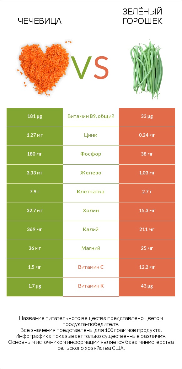 Чечевица vs Зелёный горошек infographic