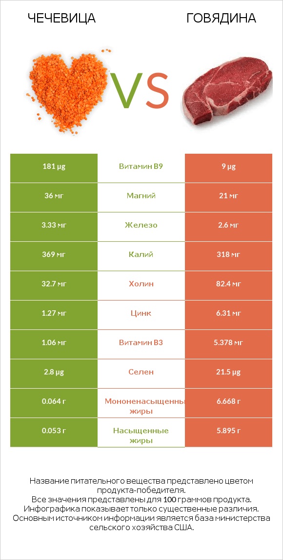 Чечевица vs Говядина infographic