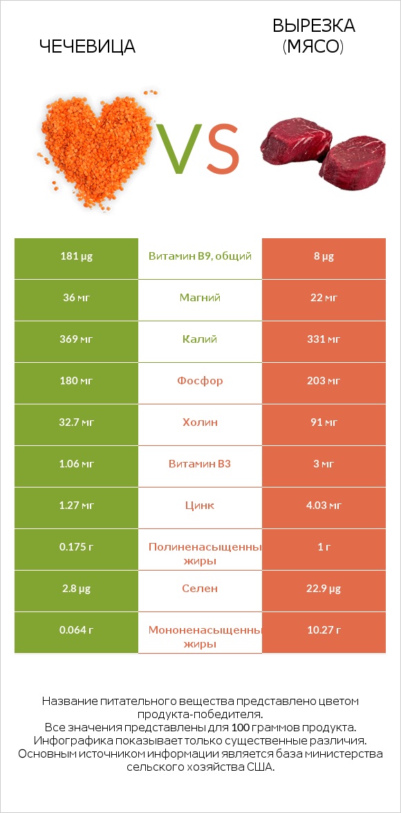 Чечевица vs Вырезка (мясо) infographic