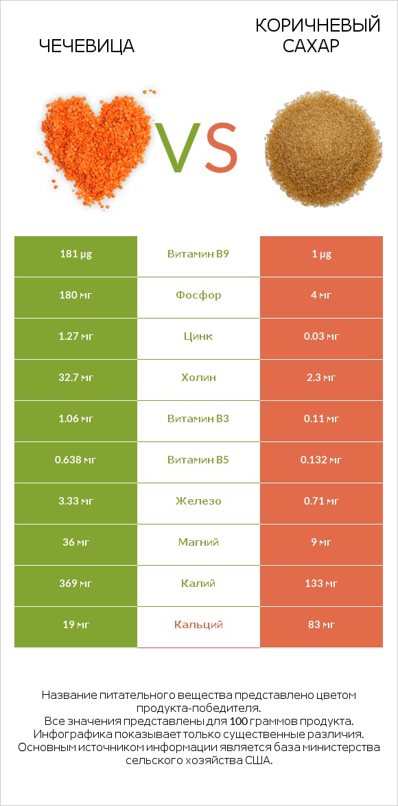 Чечевица vs Коричневый сахар infographic