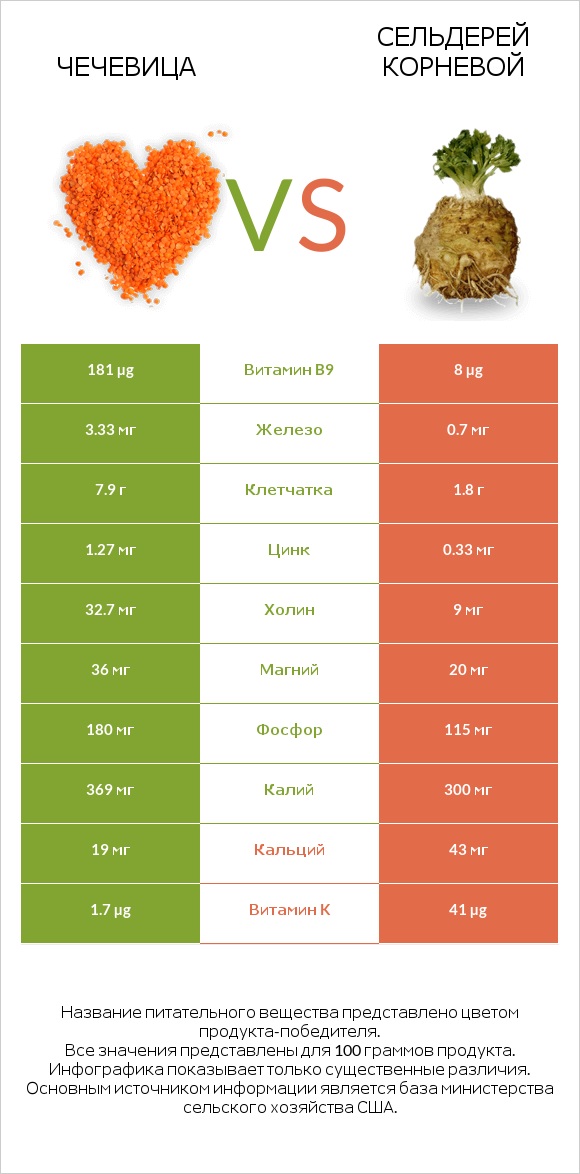 Чечевица vs Сельдерей корневой infographic