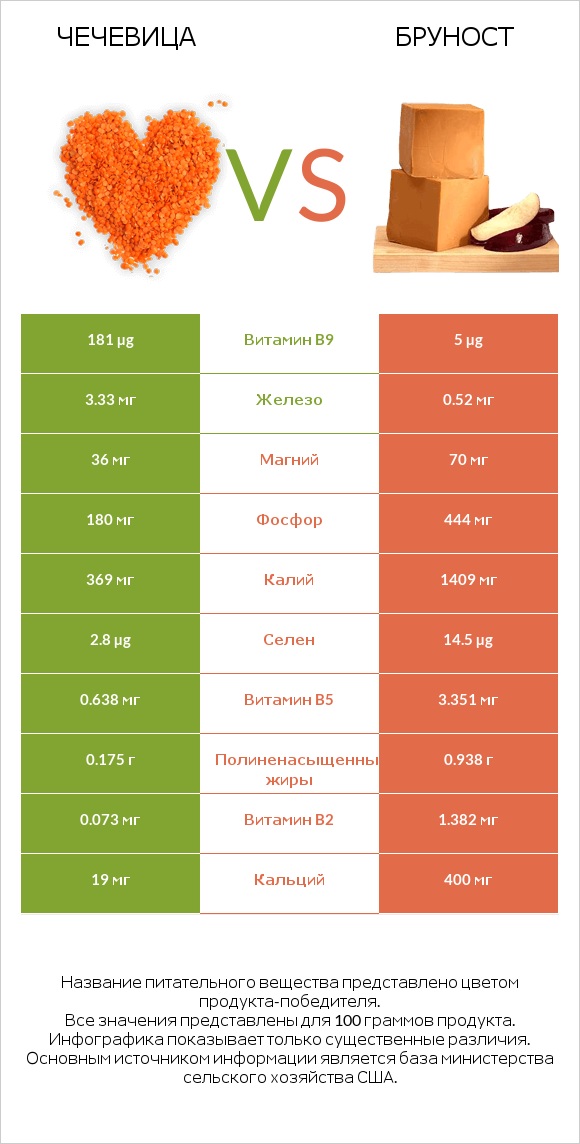 Чечевица vs Бруност infographic