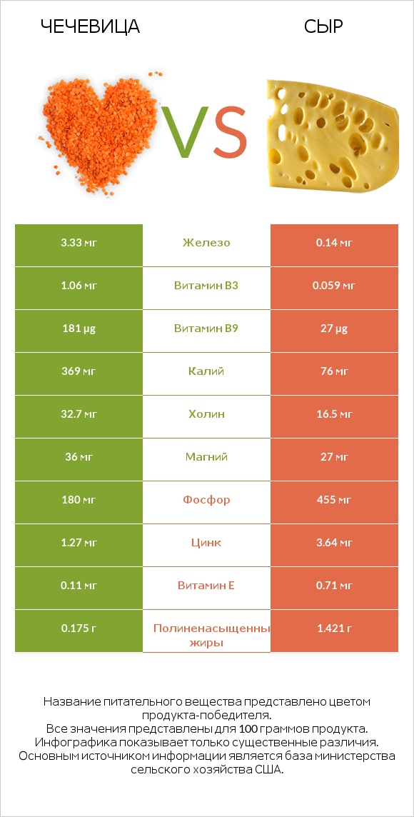Чечевица vs Сыр infographic