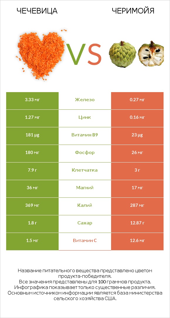 Чечевица vs Черимойя infographic